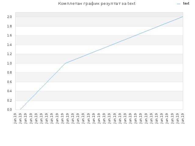 Комплетан график резултат за text