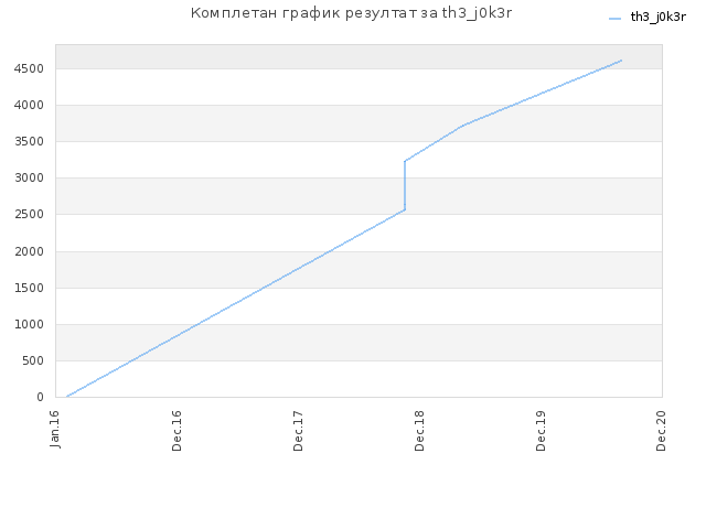 Комплетан график резултат за th3_j0k3r