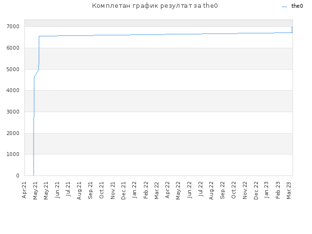 Комплетан график резултат за the0