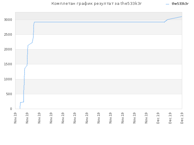 Комплетан график резултат за the533k3r