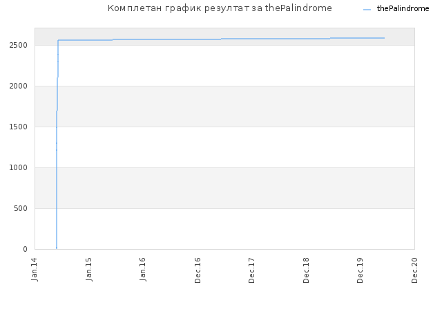 Комплетан график резултат за thePalindrome