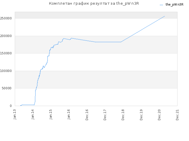 Комплетан график резултат за the_pWn3R