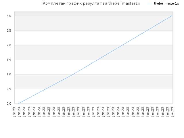 Комплетан график резултат за thebellmaster1x
