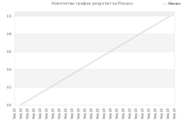 Комплетан график резултат за thecacv