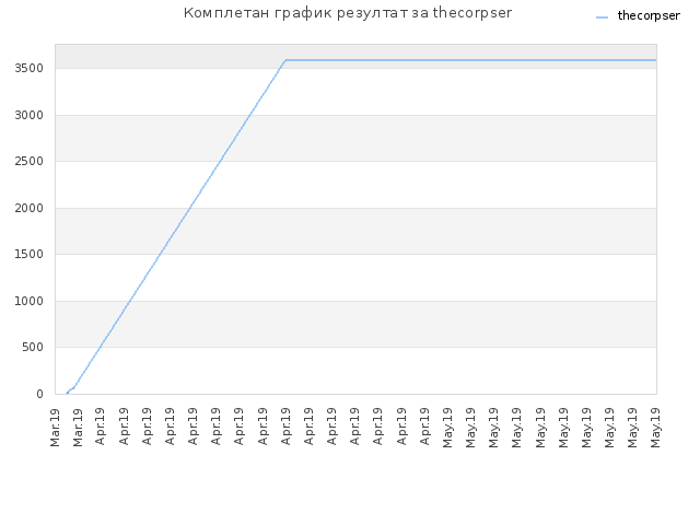 Комплетан график резултат за thecorpser