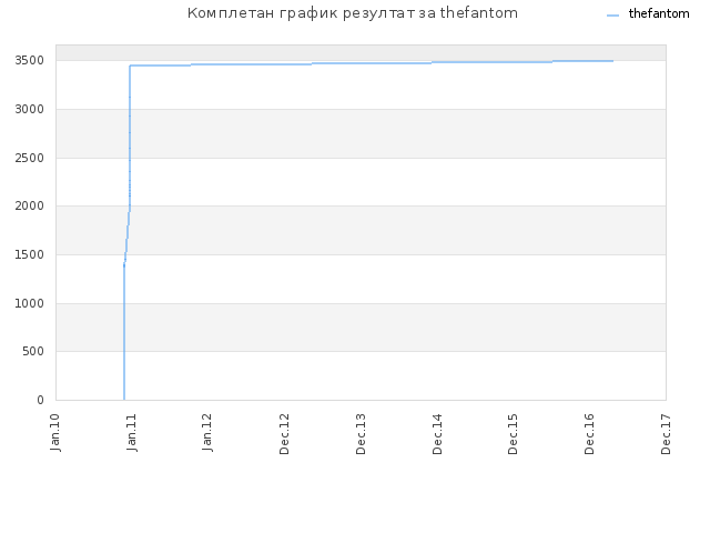 Комплетан график резултат за thefantom