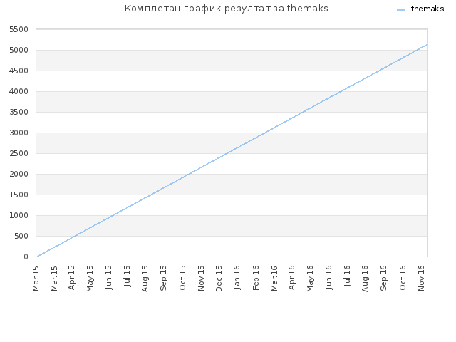 Комплетан график резултат за themaks