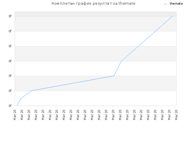 Комплетан график резултат за themate