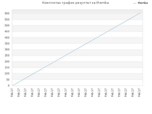 Комплетан график резултат за themba