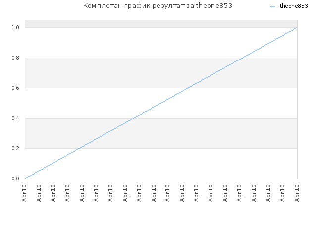 Комплетан график резултат за theone853