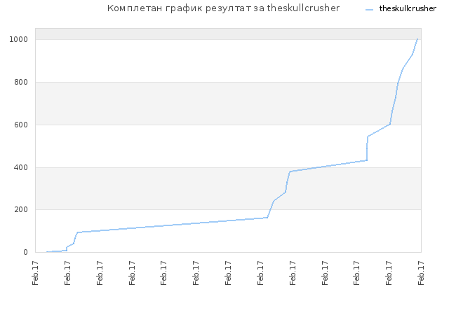 Комплетан график резултат за theskullcrusher