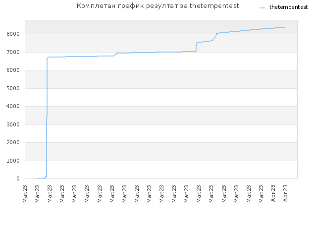 Комплетан график резултат за thetempentest