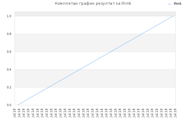Комплетан график резултат за think