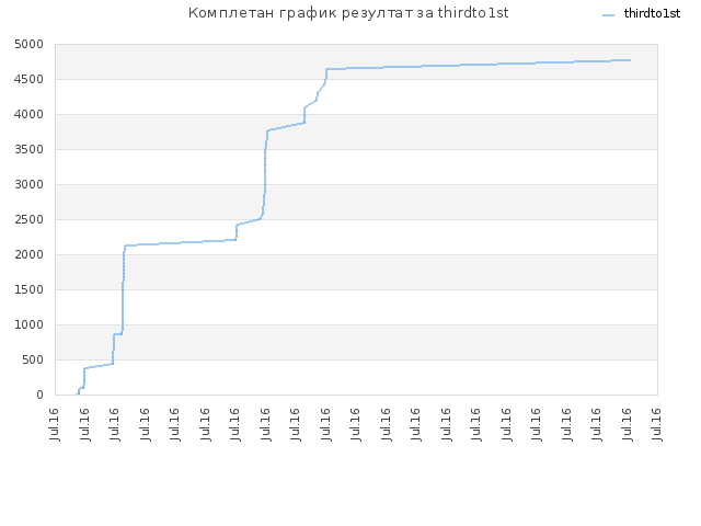 Комплетан график резултат за thirdto1st