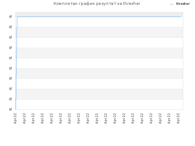 Комплетан график резултат за thresher