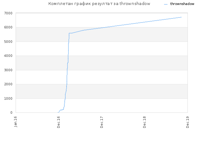Комплетан график резултат за thrownshadow