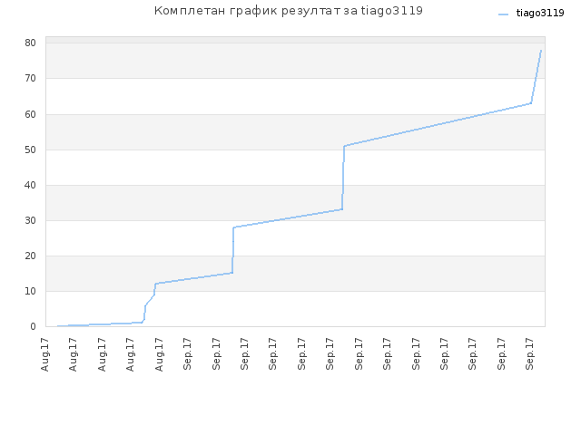 Комплетан график резултат за tiago3119