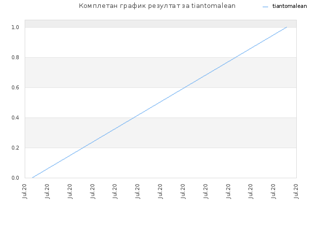Комплетан график резултат за tiantomalean