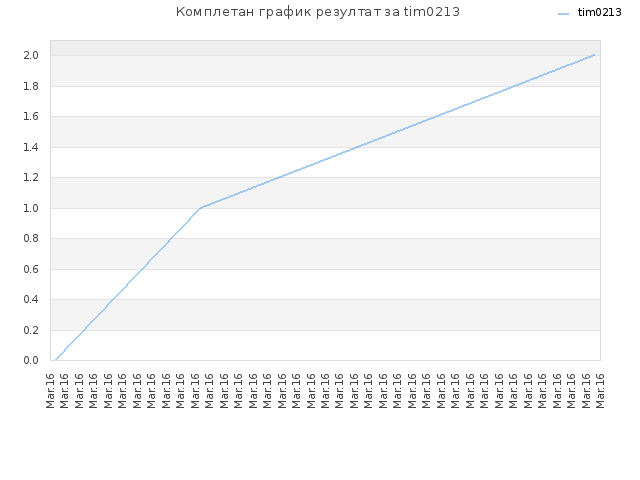 Комплетан график резултат за tim0213