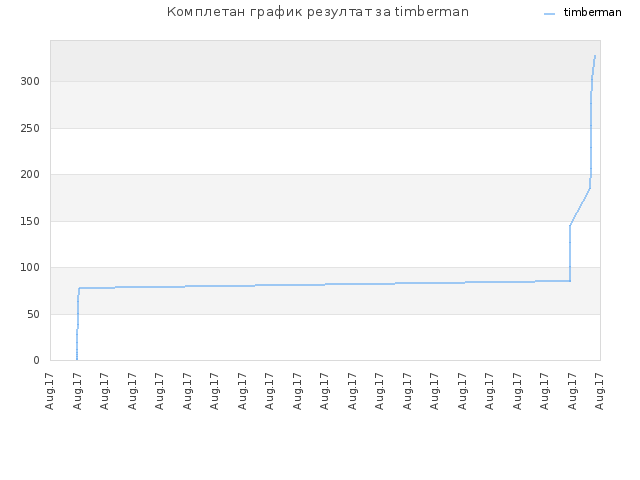 Комплетан график резултат за timberman