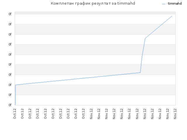 Комплетан график резултат за timmahd