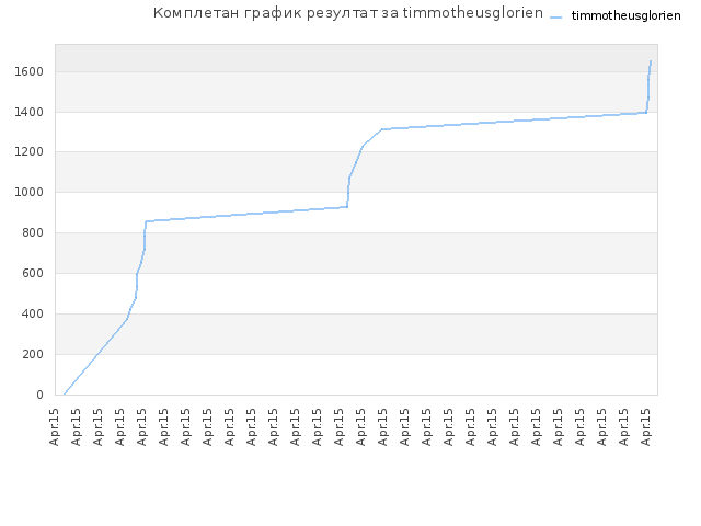 Комплетан график резултат за timmotheusglorien