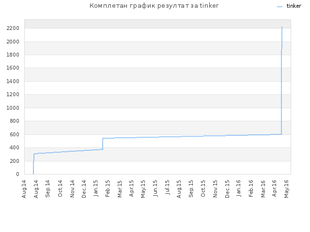 Комплетан график резултат за tinker