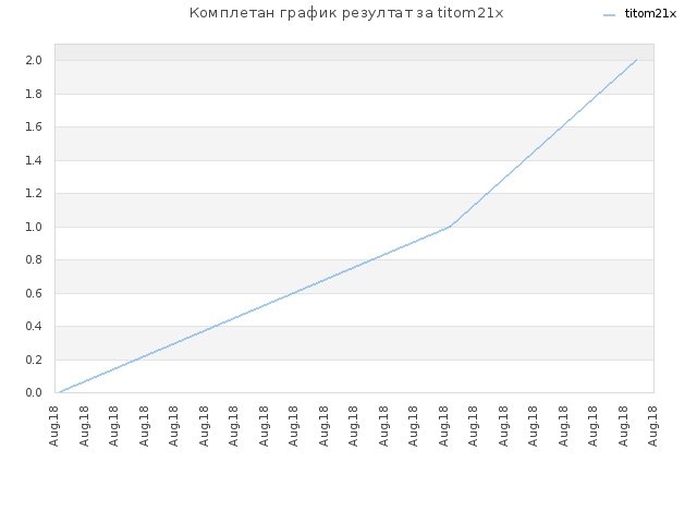 Комплетан график резултат за titom21x