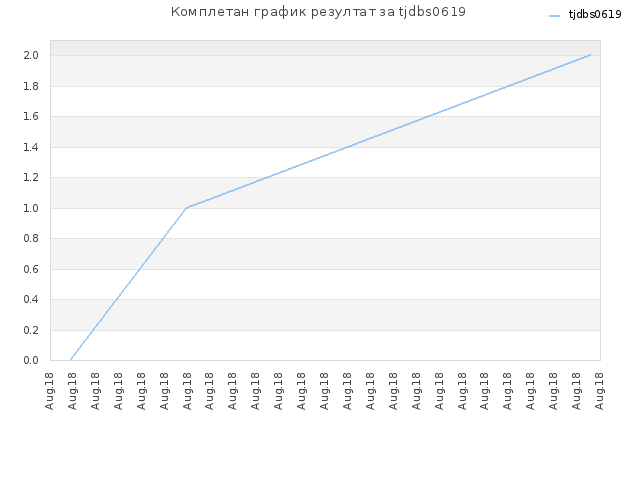 Комплетан график резултат за tjdbs0619