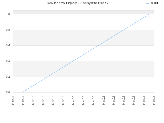 Комплетан график резултат за tkllllllll