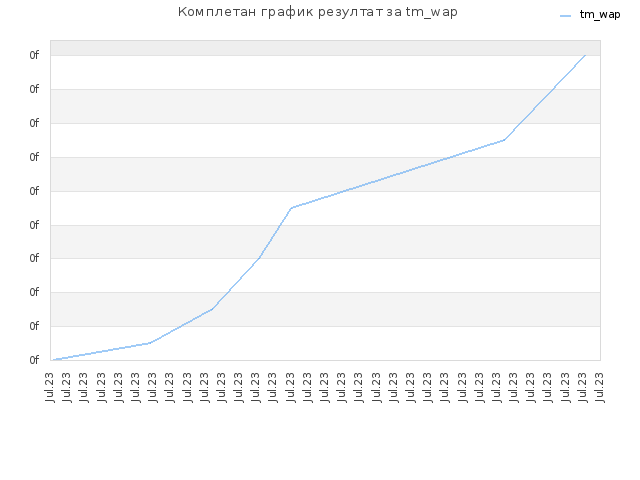 Комплетан график резултат за tm_wap