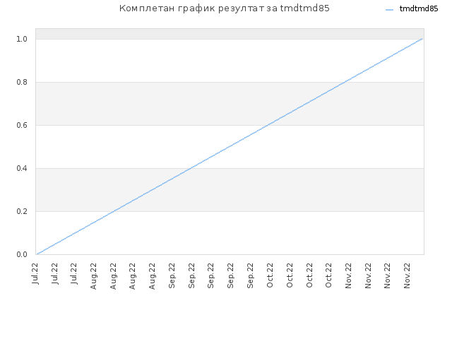 Комплетан график резултат за tmdtmd85