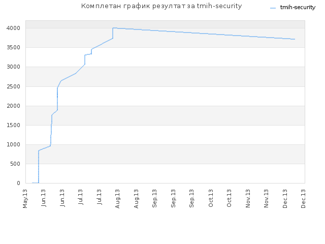 Комплетан график резултат за tmih-security