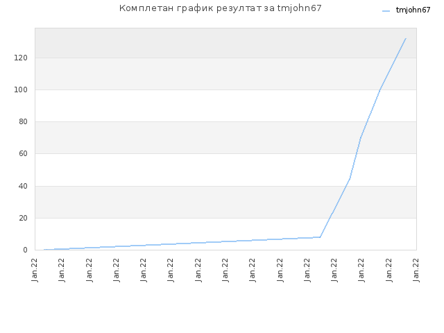 Комплетан график резултат за tmjohn67