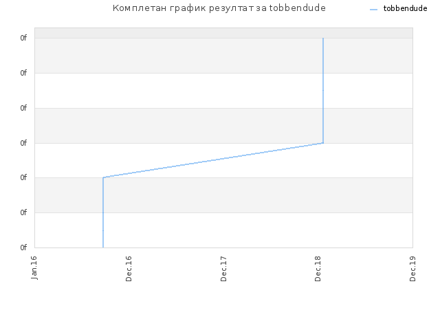 Комплетан график резултат за tobbendude
