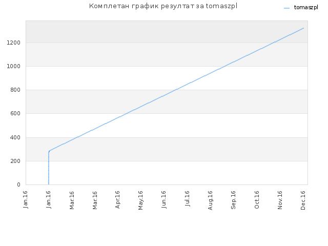 Комплетан график резултат за tomaszpl