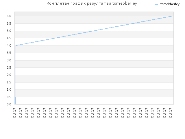 Комплетан график резултат за tomebberley