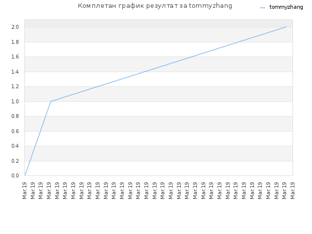 Комплетан график резултат за tommyzhang