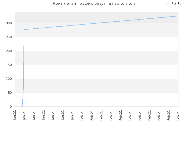 Комплетан график резултат за tomtom