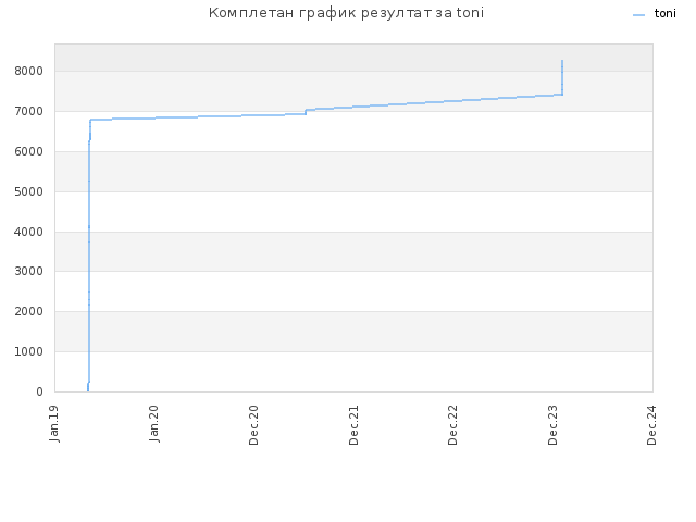 Комплетан график резултат за toni