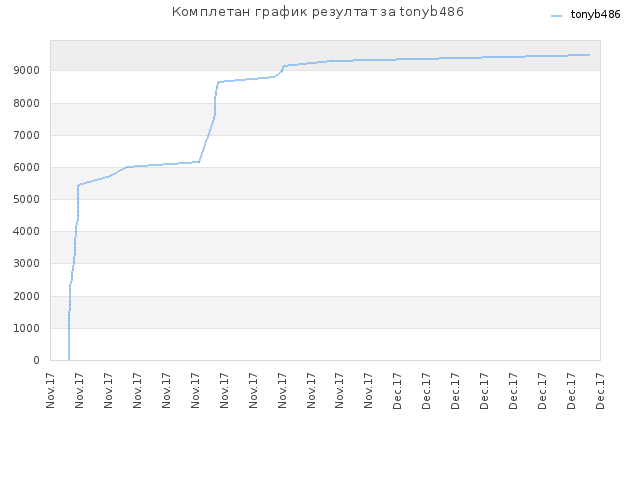 Комплетан график резултат за tonyb486