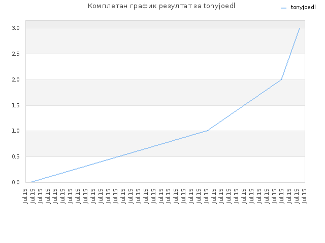 Комплетан график резултат за tonyjoedl