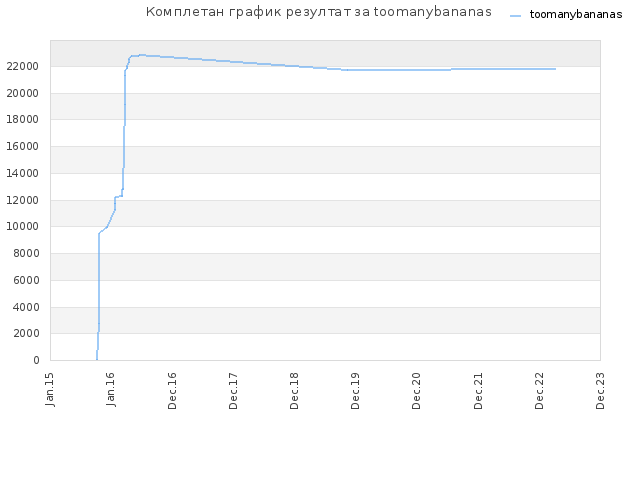 Комплетан график резултат за toomanybananas