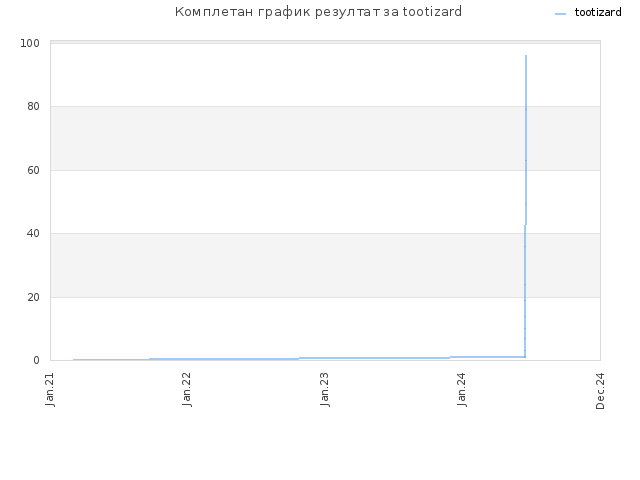 Комплетан график резултат за tootizard