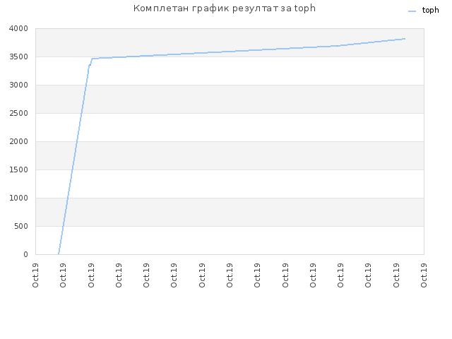 Комплетан график резултат за toph