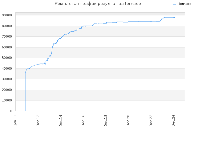 Комплетан график резултат за tornado