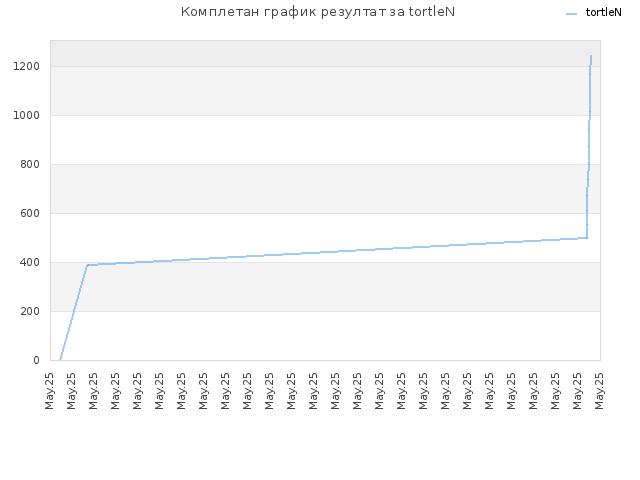 Комплетан график резултат за tortleN