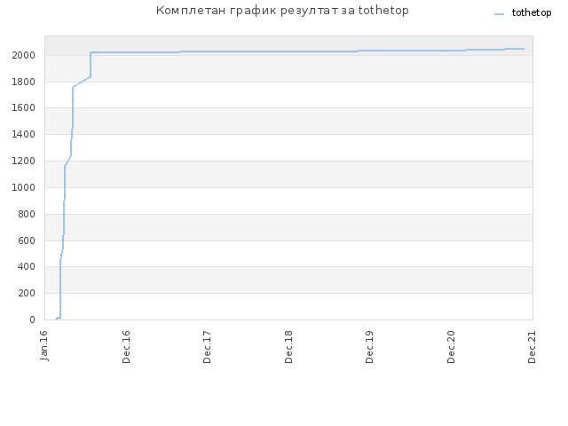 Комплетан график резултат за tothetop