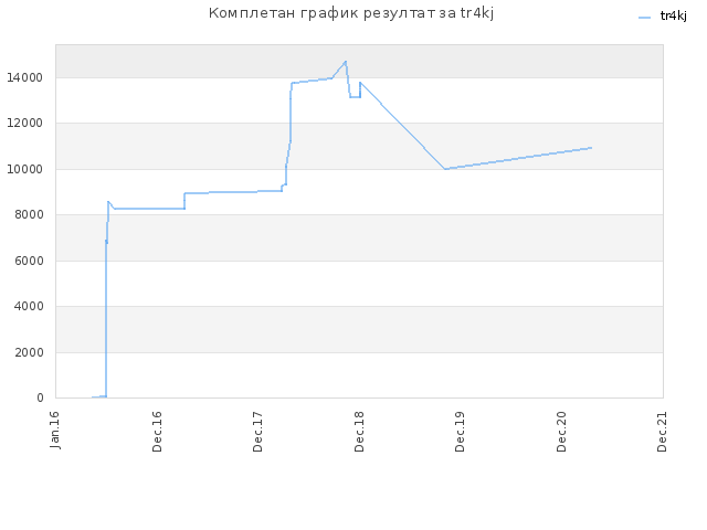 Комплетан график резултат за tr4kj