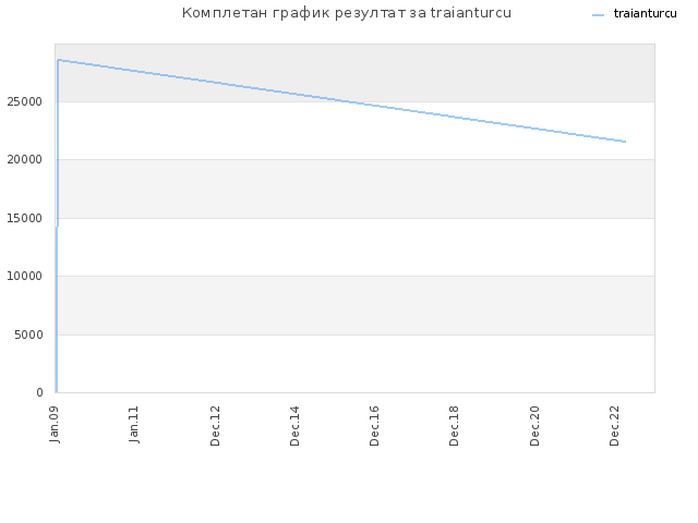 Комплетан график резултат за traianturcu